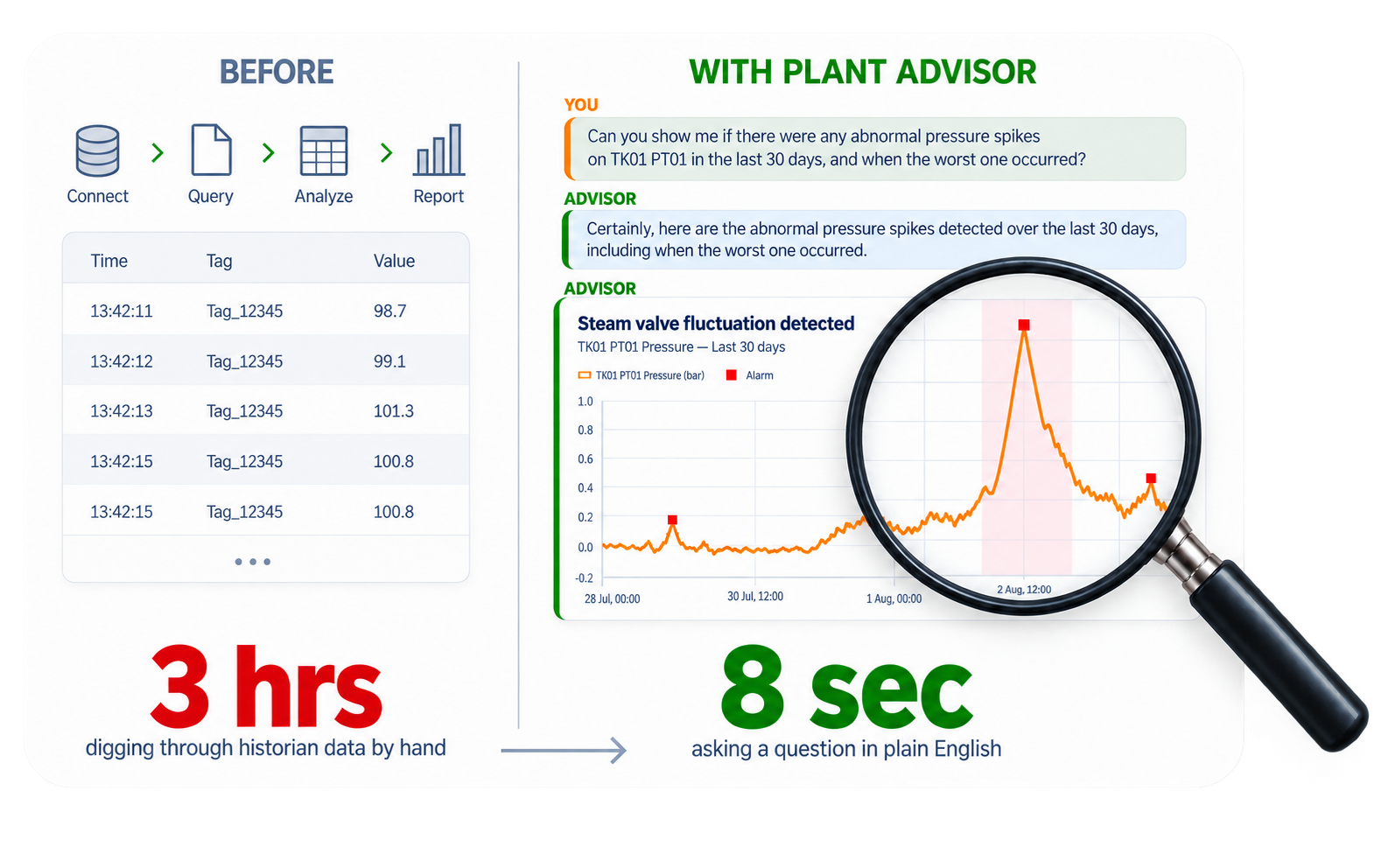 Plant Advisor comparison showing manual historian analysis taking three hours compared with an answer in eight seconds.